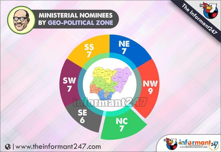 Statistical Analysis Of President Buhari’s Ministerial Appointments According to Gender, Geo-political Zone
