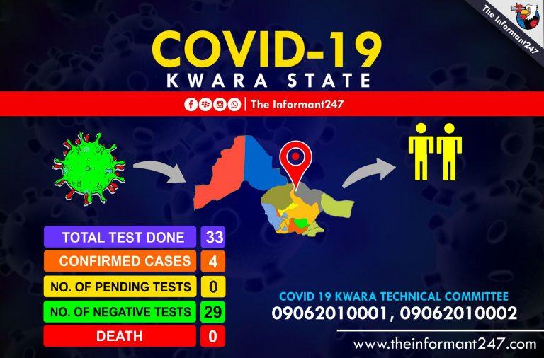 Kwara govt: 33 have been tested for coronavirus, 29 now negative