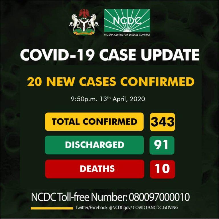 COVID-19: NCDC confirms 20 new cases, toll rises to 343