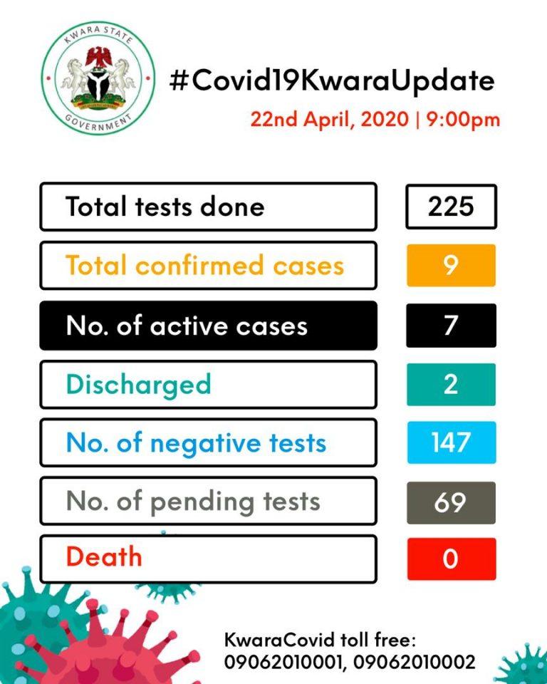 Kwara govt: 225 have been tested for coronavirus, 147 now negative
