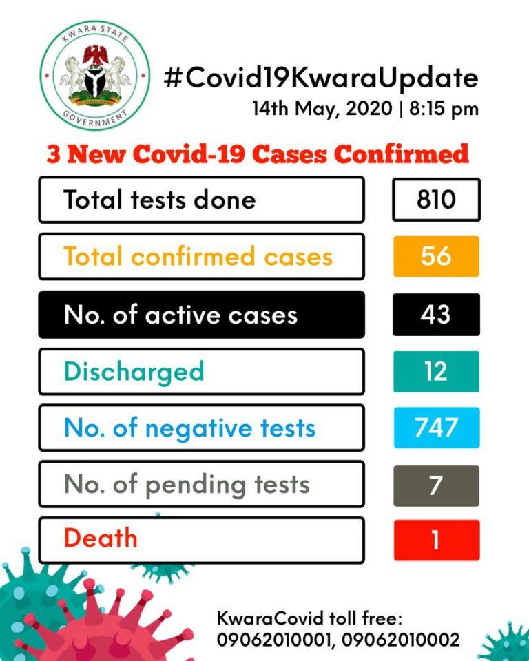 Kwara govt: 810 have been tested for coronavirus, 747 now negative