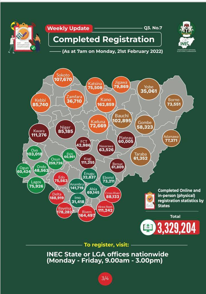 CVR Update: INEC records 6m fresh registrants The Informant247
