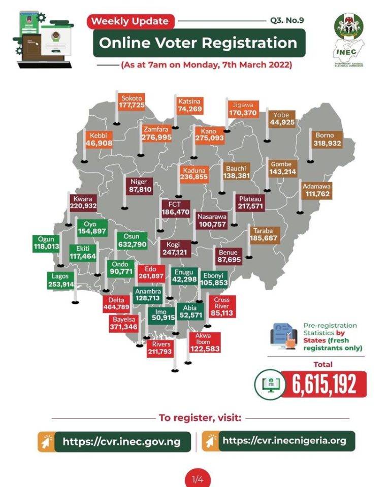 Fresh registrations in the ongoing CVR hit 6.6m The Informant247