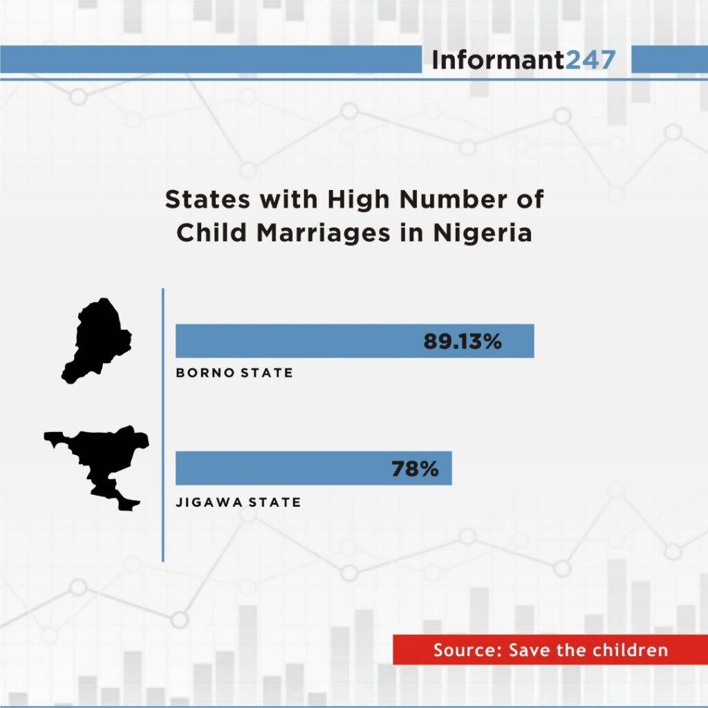 Early girls marriage stat in nigeria 3