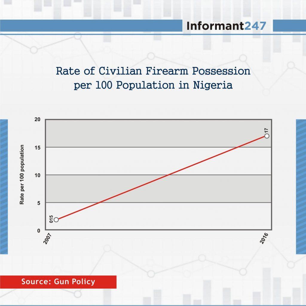 Rate of Civilian Firearm 1