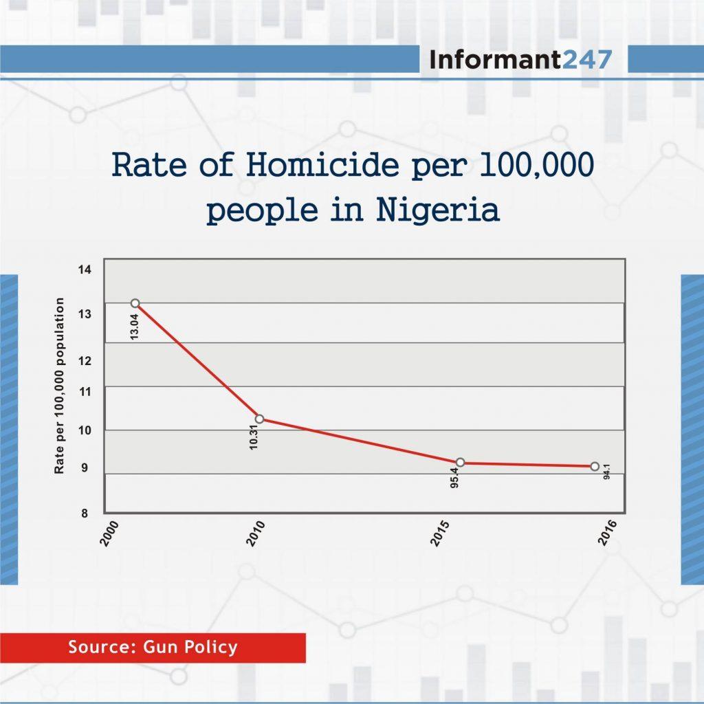 Rate of Homicide in Nigeria 1