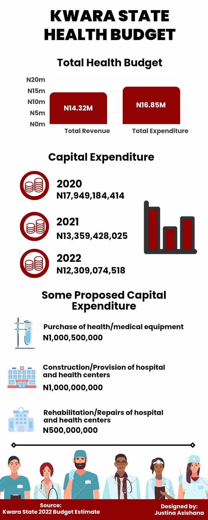 Kwara State Health budget