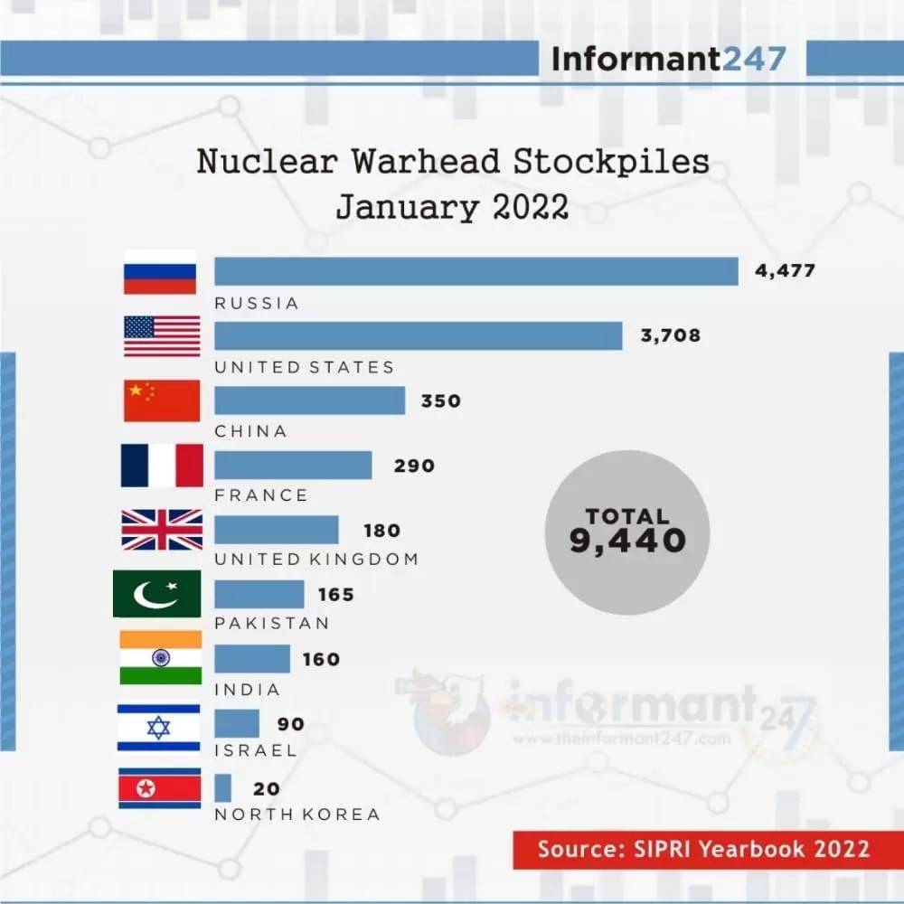 Russia leads the world in the number of nuclear warhead stockpiles