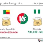 Average price of foreign rice