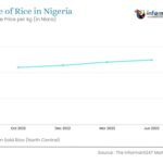 Price of rice in Nigeria